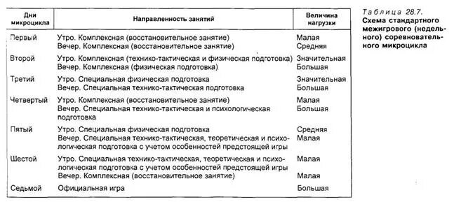 Построение тренировочного микроцикла. План тренировок микроцикл. Недельный микроцикл тренировки. Пример построения тренировки в мезоциклах. Микроцикл в спорте