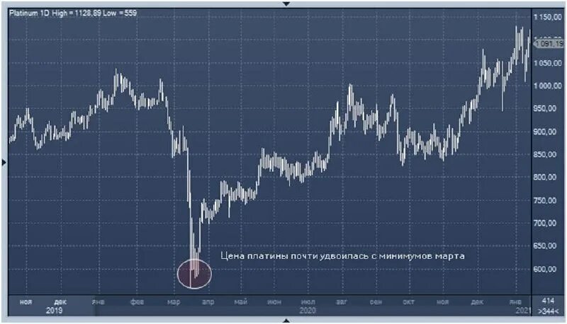 Цена на платину 18 ноября составляла 55100