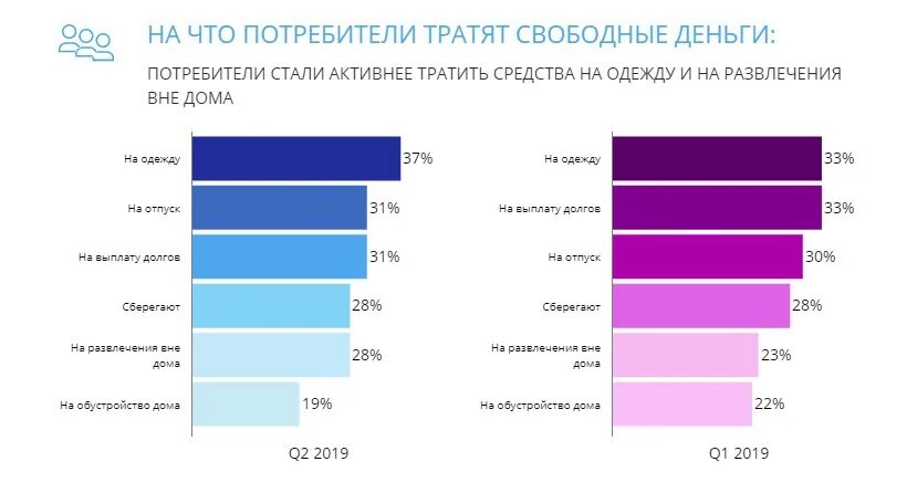 Тратят на развлечения