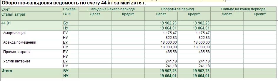 Оборотно сальдовая ведомость 44 счета. Оборотно-сальдовая ведомость по счету доходы. Оборотно сальдовая ведомость 25 счета. Оборотно-сальдовая ведомость по счету 90.08.1.