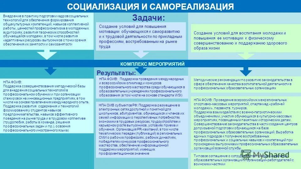 Создание условий для социализации и самоопределения. Социализация и самореализация. связь социализации и самореализации.