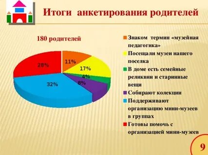 Результаты анкетирования родителей