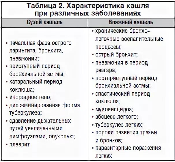 Как отличить сухой от влажного. Как понять сухой или влажный кашель у ребенка 3. Как отличить сухой или мокрый кашель. Отличие сухого кашля от влажного у ребенка. Как понять сухой или влажный кашель у ребенка 2.