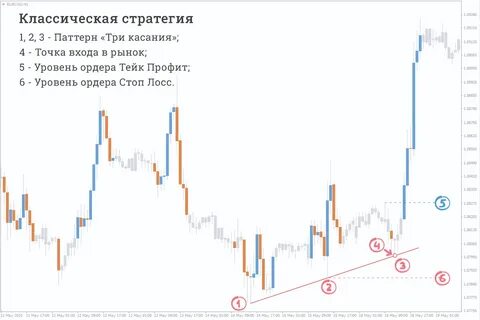 Классическая стратегия