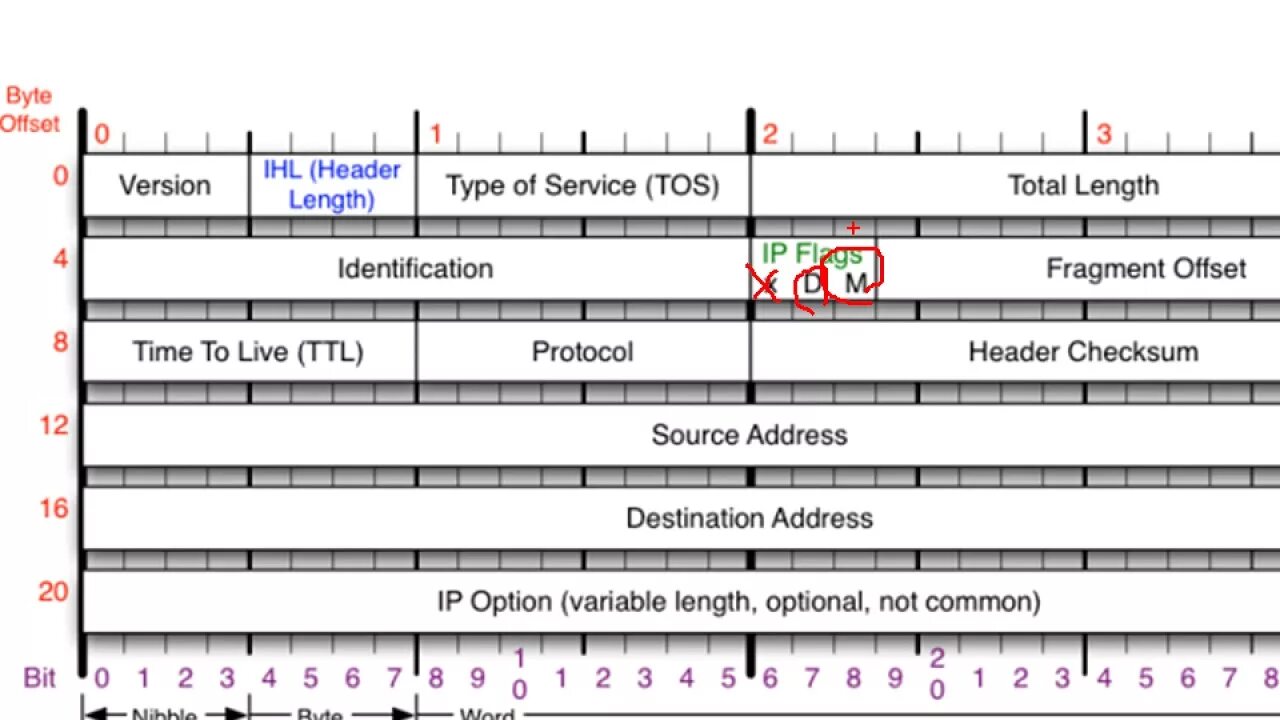 ICMP Заголовок. Заголовок TCP. Структура ICMP пакета. Диапазон портов TCP И udp. Ipv4 компьютера