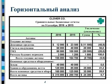 Вывод по вертикальному анализу