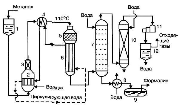 Схема производства формальдегида окислением метилового спирта. Схема окислительного дегидрирования метанола. Схема получения формальдегида окислением метанола. Технологическая схема получения формалина.
