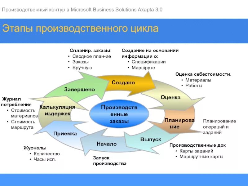 Стадии производственного цикла. Научно-производственный цикл этапы. Производственный цикл предприятия. - Производственный цикл (процесс) предприятия.