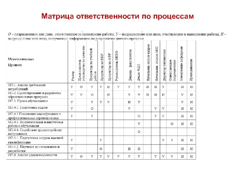 Матрица ответственности процессов СМК. Матрица ответственности организации пример. Таблица матрицы ответственности. Матрица распределения ответственности процесса.