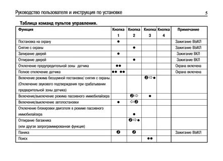 Инструкция сигнализация cenmax st