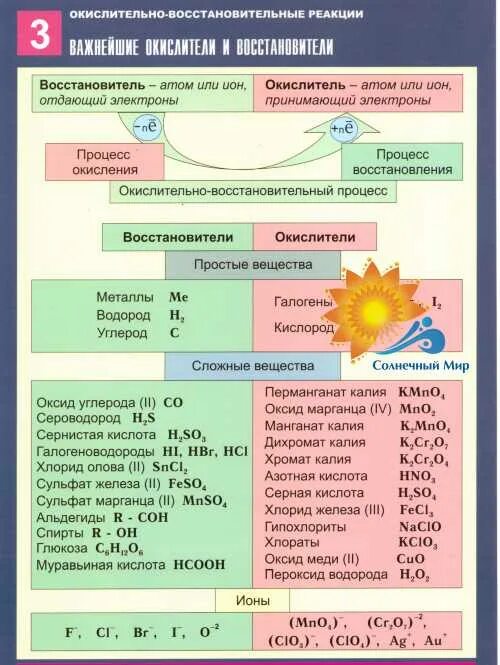 Хлорат овр. Окислительно восстановительная схема реакции восстановительной. Таблица окислительно-восстановительных реакций. Окислительно-восстановительные реакции шпаргалка. Реакции окисления и восстановления в неорганической.