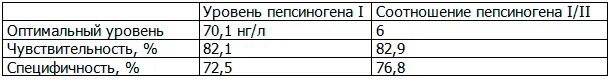 Пепсиноген 2 что показывает. Норма пепсиногена 1. пепсиноген 1 нормальные значения. соотношение пепсиногена 1 и 2 норма. пепсиноген 1 и 2 соотношение норма у женщин по возрасту таблица.