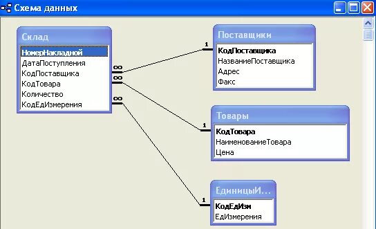 Связи данных access. Типы связей между таблицами в access. Типы связей в БД MS access. Тип связи между таблицами аксесс. Тип связи один ко многим в access.