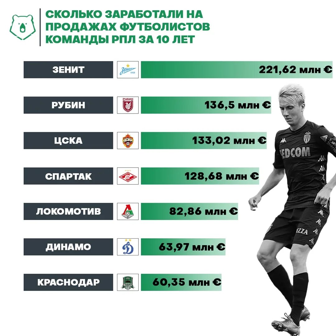 Сколько зарабатывают футболисты. Заработок футболистов. Зарплата футболистов РПЛ. Сколько получают футболисты. Футбол сколько получает игрок