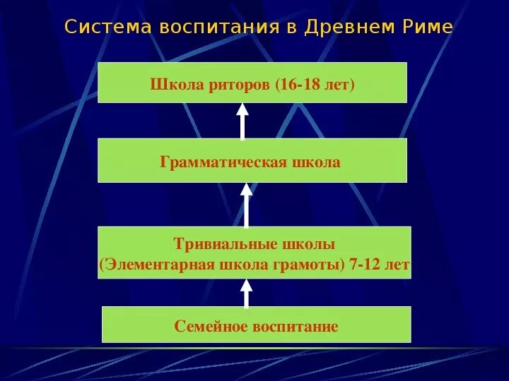 Воспитание в древнем риме. Система воспитания в древнем Риме. Система воспитания и образования древнего Рима. Система образования в древнем Риме. Система образования в древней Греции.