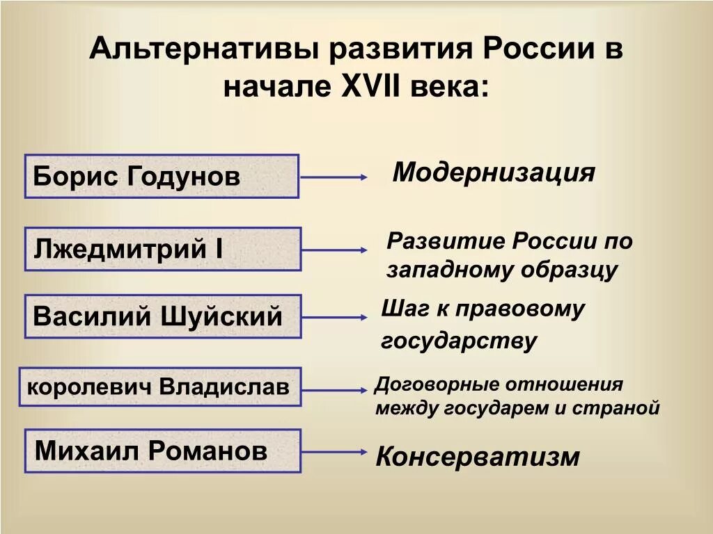 Альтернативы развития России. Альтернативы развития страны. Смутное время в России в начале 17 века. Альтернатива это в истории России. Экономические трудности начала 17 века в россии