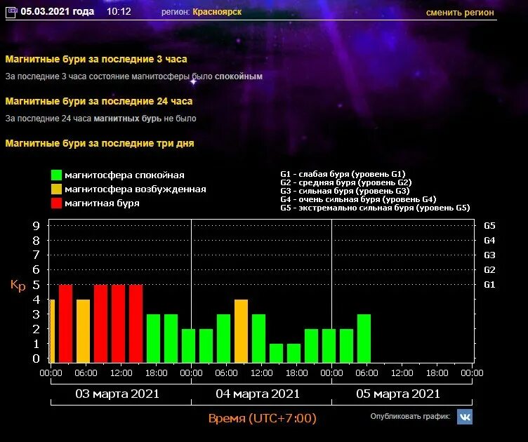 Магнитные бури 31.03. Магнитная буря 2023 г. Магнитные бури в марте 2022г в Ростове на Дону. График магнитных бурь. Магнитные бури в марте.