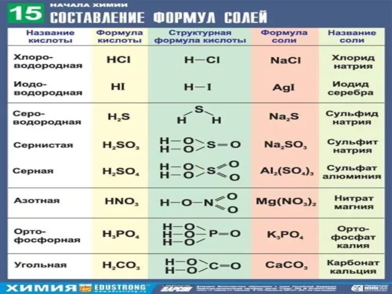 Naci класс соединений. Структурные формулы кислот химия 8 класс. Составление структурных формул солей. Структурная формула соли. Графические формулы солей.