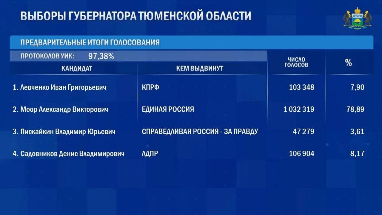 Какая партия набрала голосов. Итоги Нолос. Результаты выборов. Итоги выборов по России. Предварительные итоги голосования.