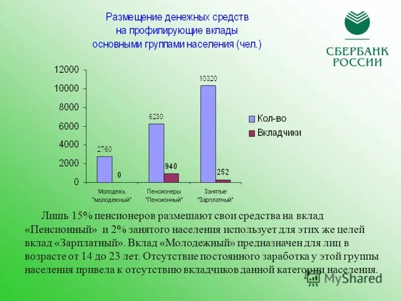 Майкоп вклад. Вклады населения. Пенсионный вклад. Вклад для молодежи. Цель вклада.