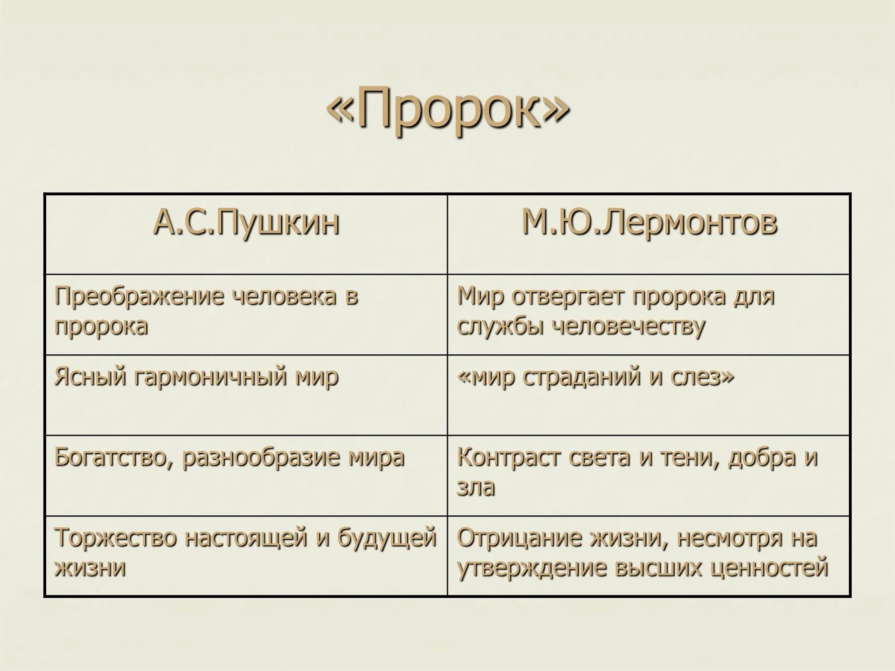 Пророк лермонтов тема лирики. Сравнительная таблица пророк Пушкина и Лермонтова. Сравнить стихотворение пророк Пушкина и Лермонтова. Сопоставление пророка Пушкина и Лермонтова таблица. Сравнительный анализ стихотворений пророк Пушкина и Лермонтова.