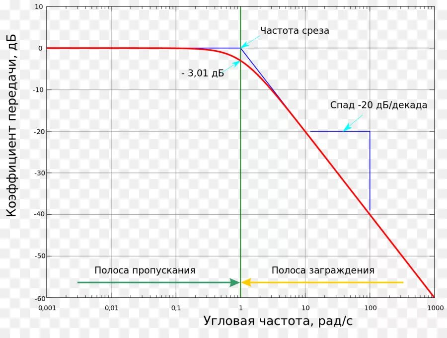 АЧХ усилителя частота среза. Как определить частоту среза. Частота среза фильтра 1 порядка. Частота среза АЧХ. Меньше низких частот