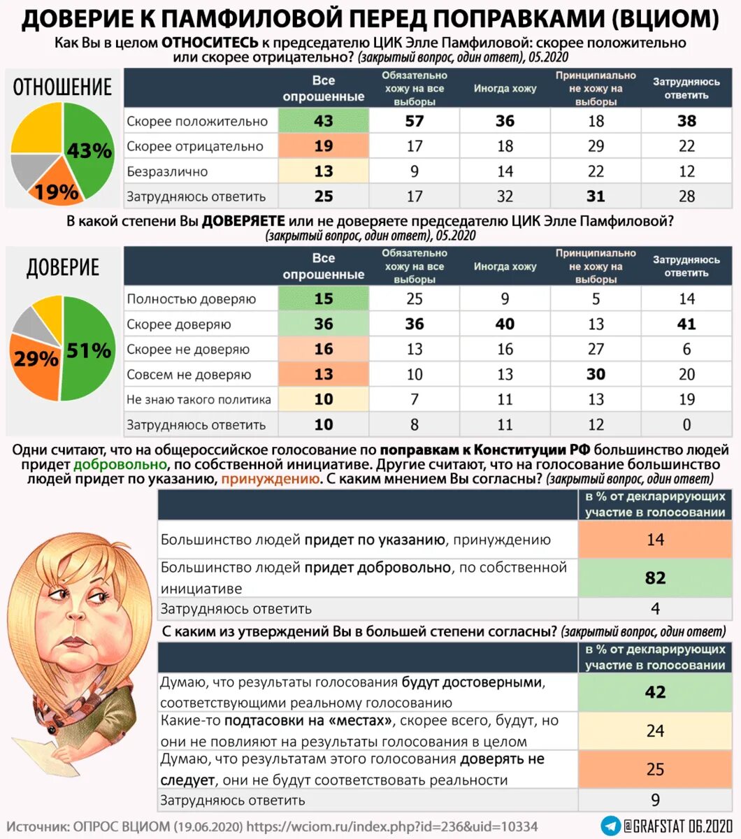 Принимали участие всех возрастов. Доверие к ВЦИОМ. Всероссийский центр изучения общественного мнения (ВЦИОМ). Опрос ВЦИОМ доверие. ЦИК России доверие Памфиловой ВЦИОМ.