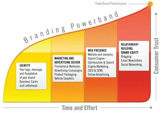 Performance branding. Перфоманс бренд. branding performance. performance products. brandformance performance.