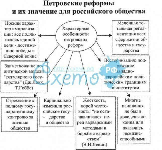 Российское общество в петровскую эпоху таблица сословие. Таблица преобразование петровских реформ. значение петровских реформ таблица. российское общество в петровскую эпоху схема. петровский преобразования таблица реформы.