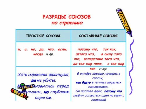 Союзы простые и составные 7 класс презентация. Составные подчинительные Союзы. Разряды союзов по строению. Все составные Союзы. Разряды союзов по структуре.