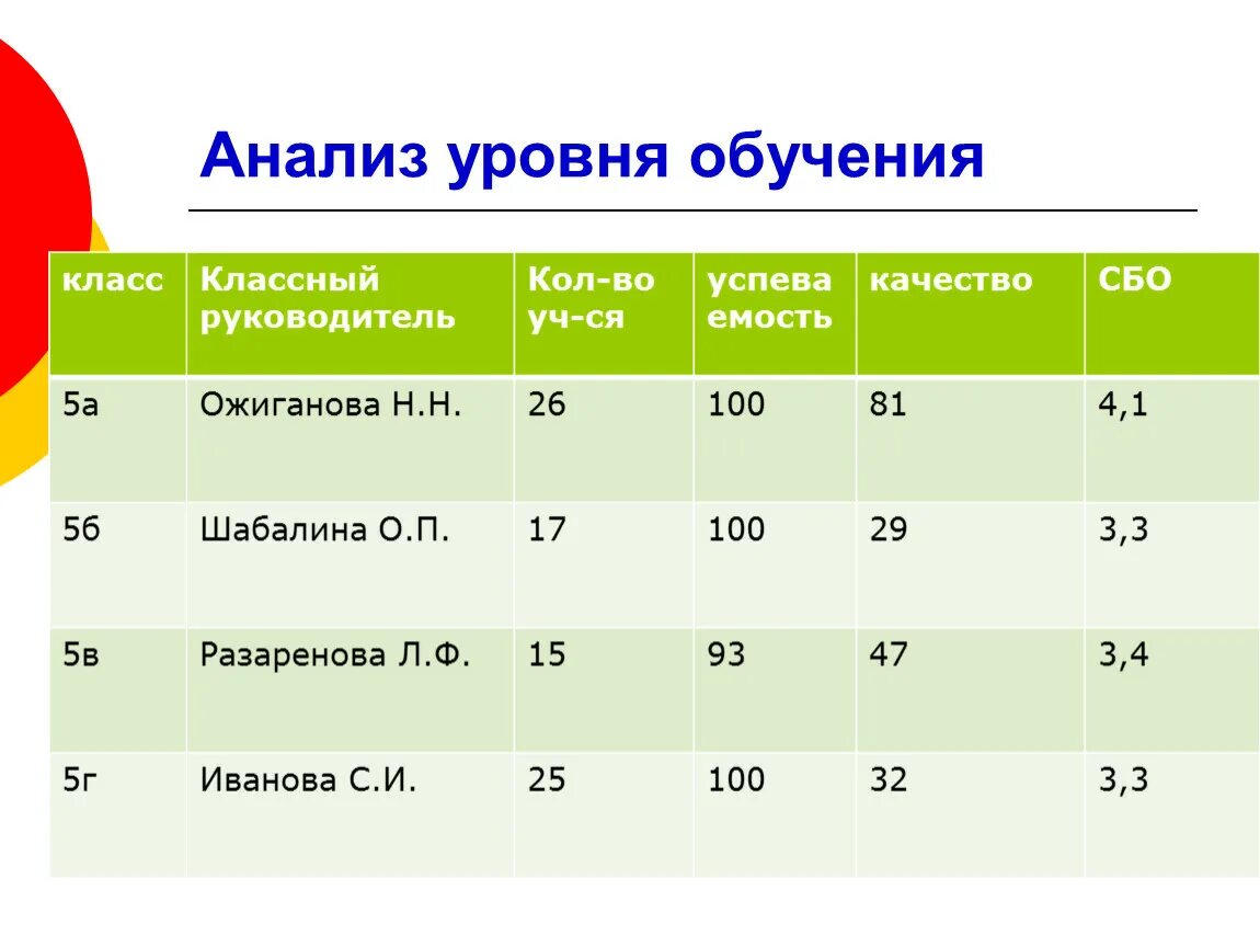 Первый класс какой уровень образования. Уровень обучающихся. Степени учебы. Уровни учебы. Степень обучаемости класса.