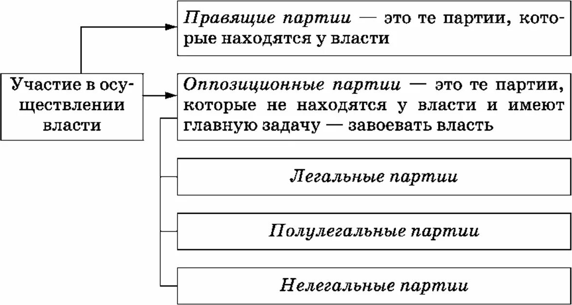 Правящие политические партии. Политическая партия правящие и оппозиционные. Правящие и оппозиционные партии таблица. Классификация политических партий правящие и оппозиционные. Роль правящей партии