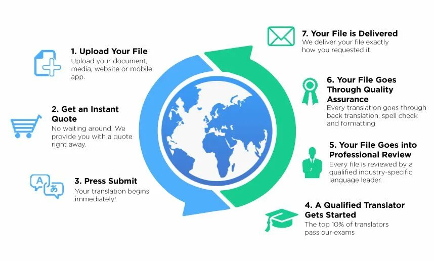 Your file is being processed. Translation process classification of translation. stages of translation process. медиа транслятор. upload your file.
