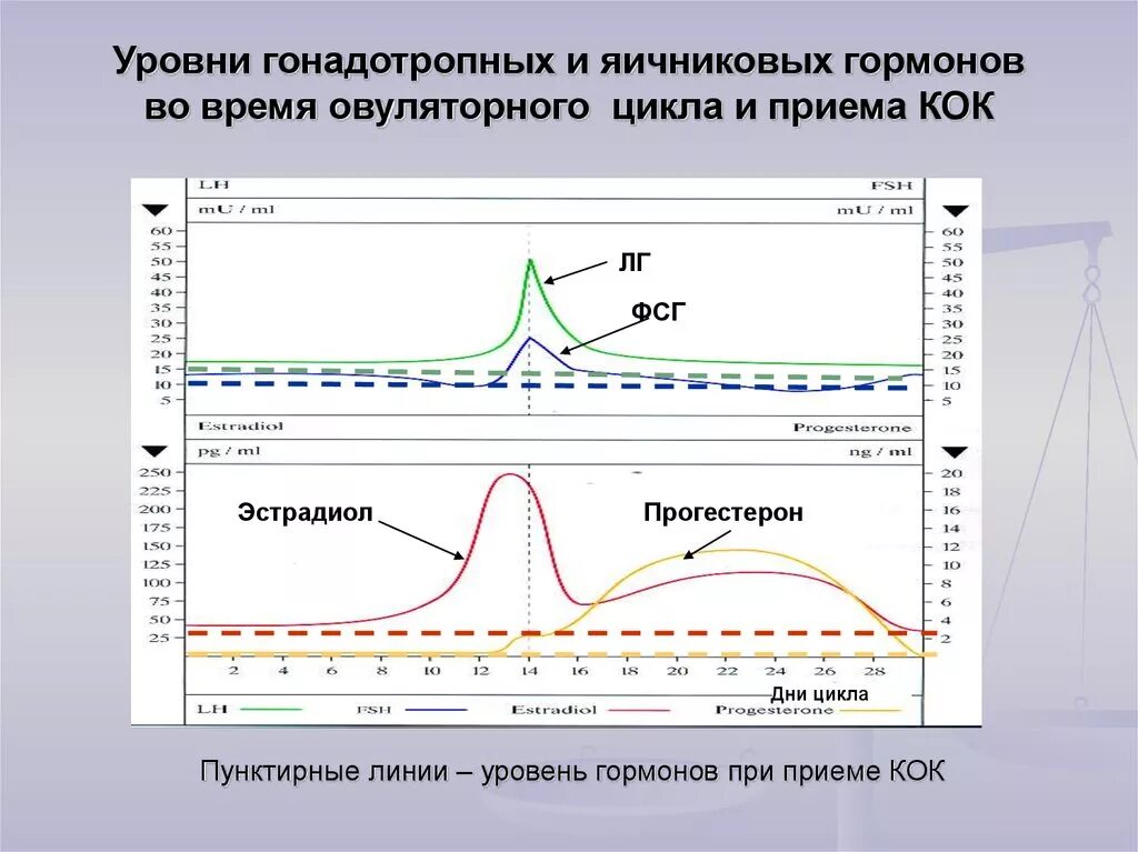 Изменение уровня гормонов. Уровень гормонов в цикле. Уровень прогестерона в цикле. Уровень гормонов по дням цикла. График уровня половых гормонов у женщин.