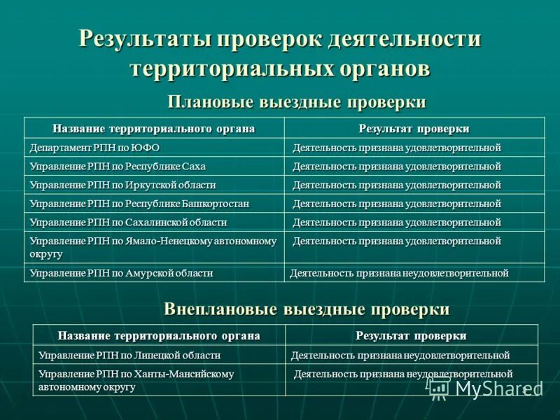 Результаты проверки по каждой. Результаты проверки ревизии. итоги внеплановые проверки. плановые внеплановые и выездные проверки. результаты плановой проверки.