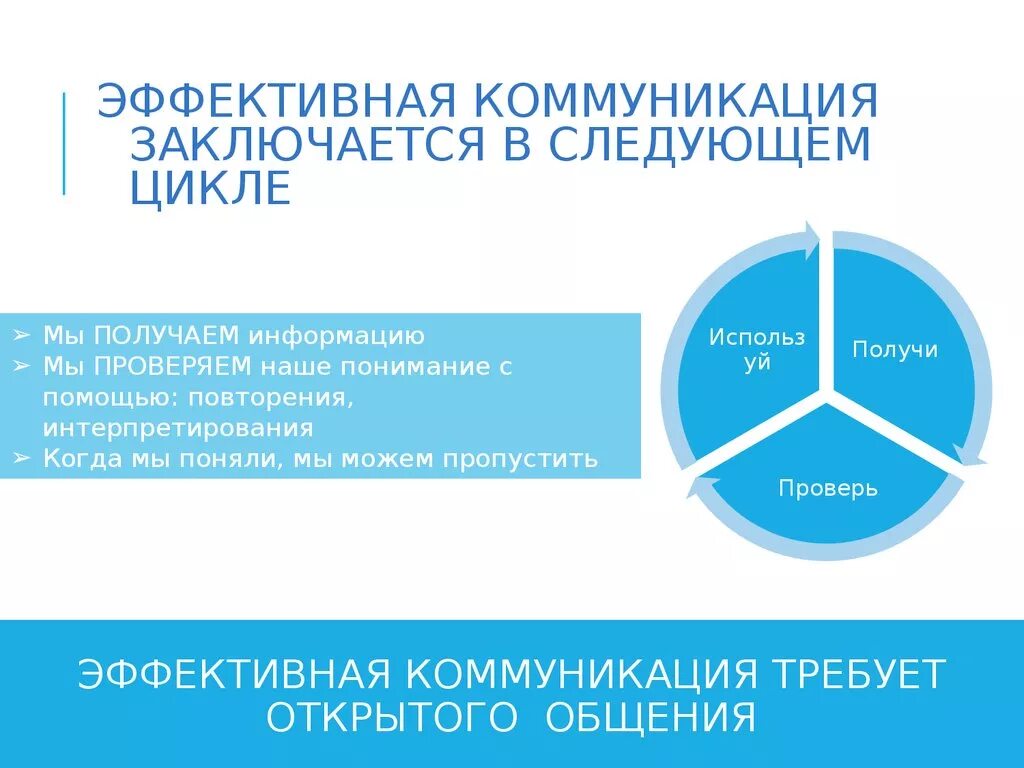 Следующем цикле. Эффективные коммуникации. Аффективная коммуникация. Цикл эффективной коммуникации. Что такое эффективная коммуникация определение.