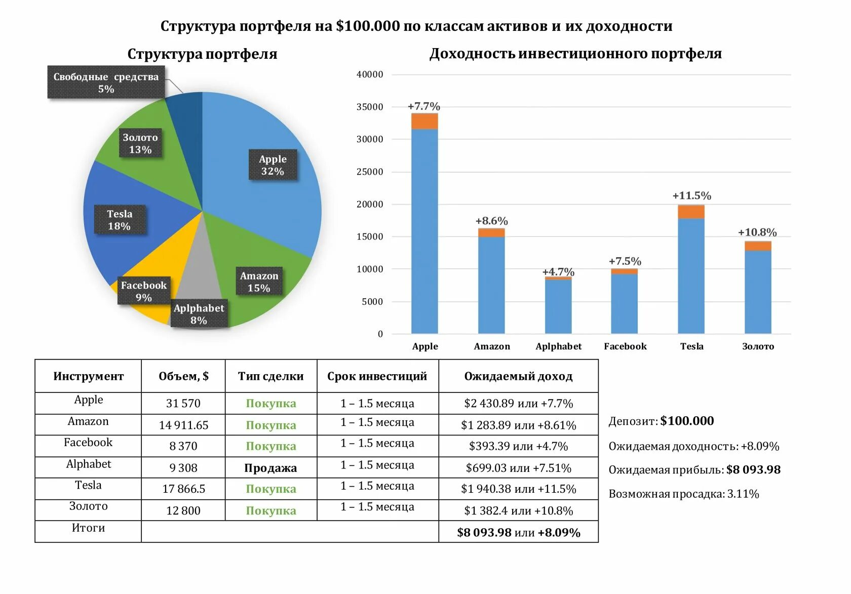 Портфель российских акций. Инвестиционный портфель компании. Структура портфеля инвестора. Успешный инвестиционный портфель. Примеры инвестиций в акции.