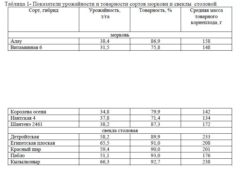 Влияние глубины посева семян озимой пшеницы на урожайность