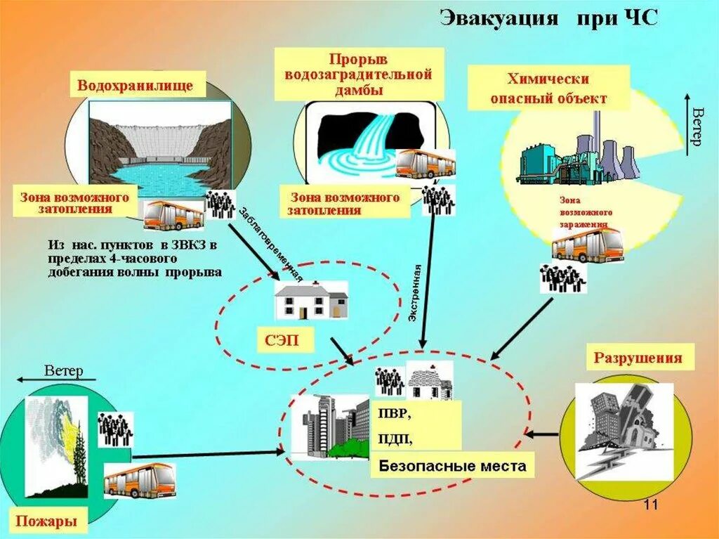 Проведение эвакуационных мер. Порядок проведения эвакуации. Порядок проведения эвакуационных мероприятий. Эвакуация населения при ЧС.