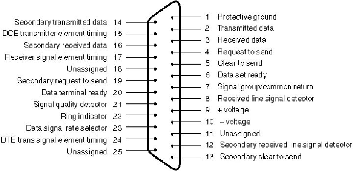 Transmit data. RS-232 25 Pin pinout. Db25 разъем распиновка. 25 Pin разъем распиновка. Распиновка 25 пинового разъема.