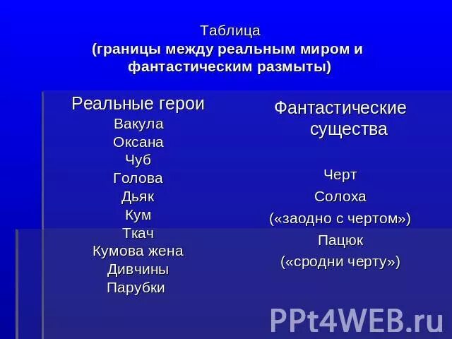 Таблица реальность и фантастика. Реальное и фантастическое в произведениях м а Булгакова. Реальность и фантастика в повести Собачье сердце таблица. Фантастическая повесть черты.