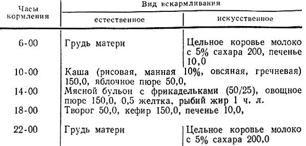 Меню 6 месячного ребенка на искусственном. Меню 6 месячного ребенка на искусственном