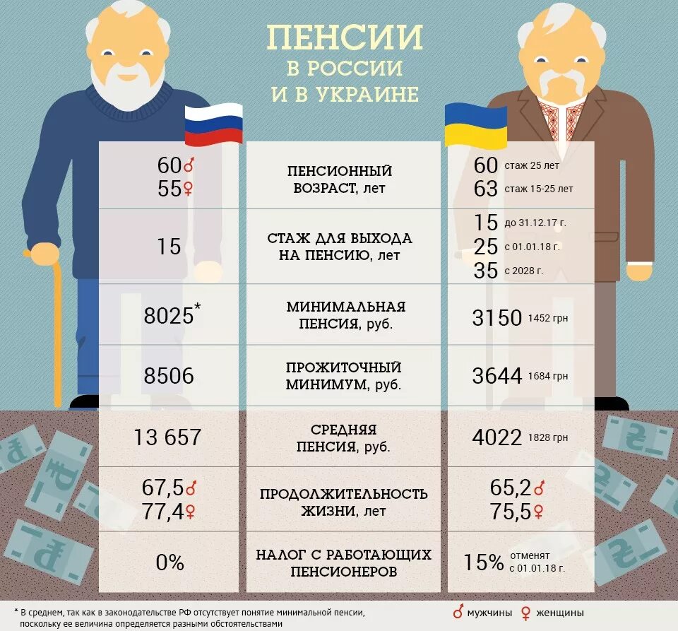 Сколько получает минимальную пенсию