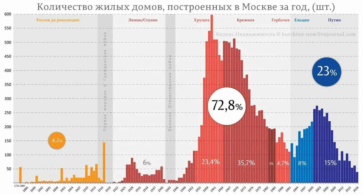 Рост ВВП СССР при Сталине. Сколько заводов построено при Сталине. Сколько построили заводов при СССР. Статистика жилищного строительства в США 1970.