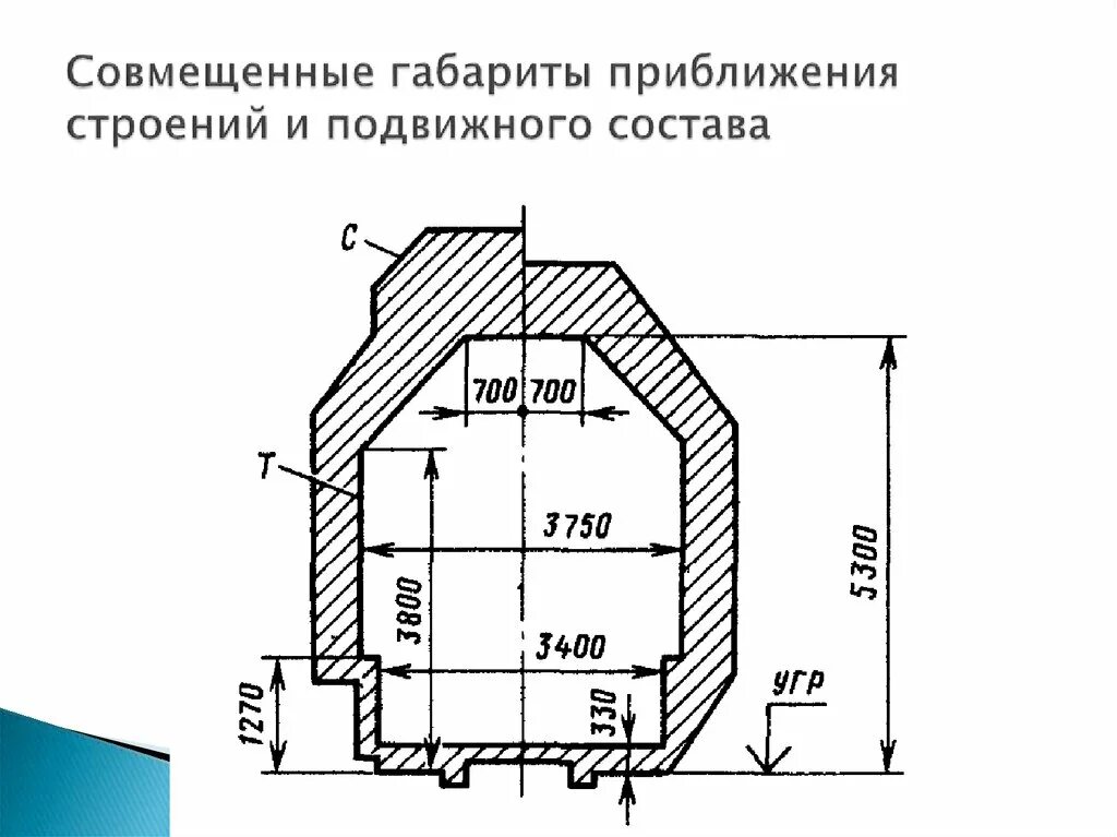 Габарит строения. Габарит приближения строений и габарит подвижного состава. Совмещенные габариты приближения строений и подвижного состава. Совмещенные габариты приближения строений с и подвижного состава т. Схема габарита подвижного состава и габарит приближения строений.