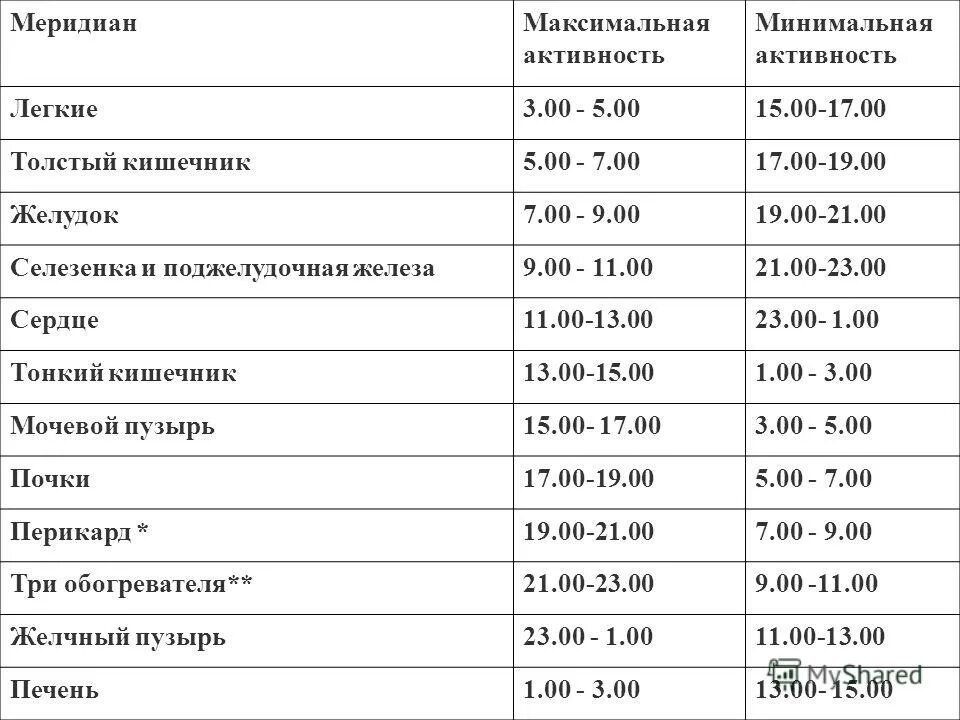 Меридиан работы органов по часам. Таблица активности меридианов органов человека. Часы активности меридианов человека. Время активности меридианов по часам.