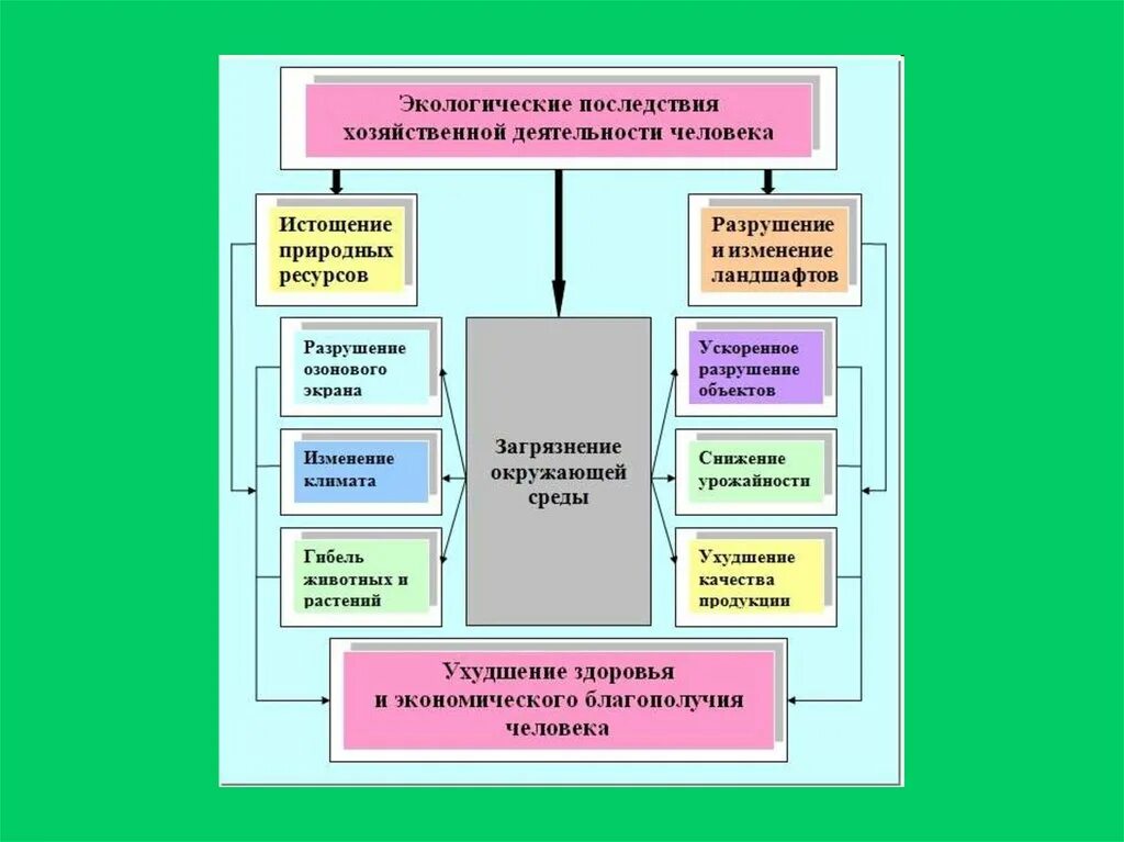 Экологическая безопасность последствий бытовой и производственной деятельности. Последствия чрезвычайных ситуаций экологического характера. ЧС экологического характера таблица. Экологические последствия хозяйственной деятельности. Последствия хозяйственной деятельности человека.