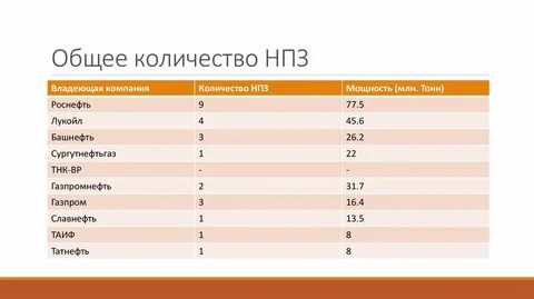 Сколько нефтеперерабатывающих заводов