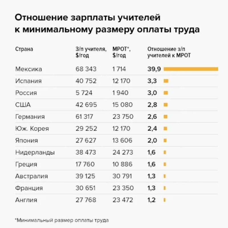 Зарплата среднего класса в россии. Средняя зарплата учителя в России 2021. Средняя зарплата учителя в США 2021. Скользарабатывают учителя. Минимальная зарплата учителя.