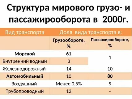 Первое место в грузообороте занимает